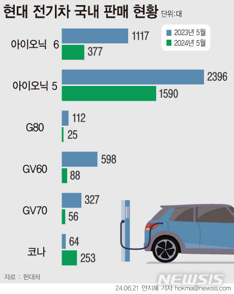 [서울=뉴시스] 북미 전기차 시대를 연 현대차가 국내 시장에서 전기차 판매 부진에 시달리고 있다. (그래픽=안지혜 기자) hokma@newsis.com