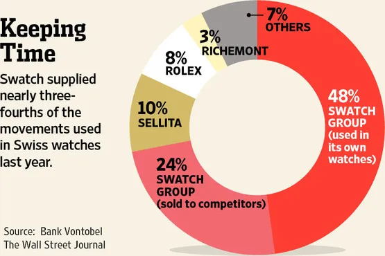 2014년 스위스 무브먼트 시장 점유율 현황. 월스트리트 저널 제공