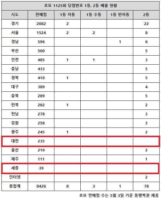 동행복권이 22일 추첨한 로또 1125회 당첨번호 조회 결과 1등은 12명(또는 11명), 2등은 78게임이다. 전국 17개 시도 중 대전, 세종 지역에서는 로또 고액(1,2등) 당첨 판매점이 단 한 곳도 나오지 않았다.