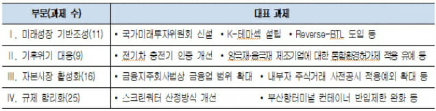 대한상의 정책 건의 부문별 대표과제 (표=대한상의)