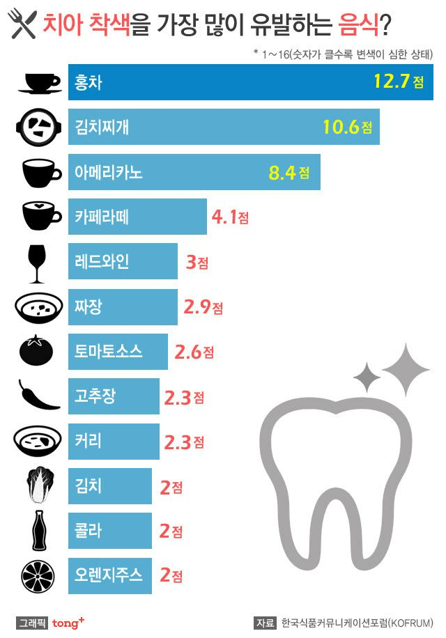 2072935043_Mar5gKVl_j70Es3nzoidmJyUI.png 한국인이 하얀치아갖기 힘든 이유