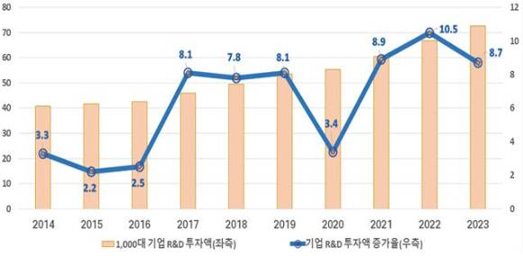 2023년 R&D 투자 1000대 기업의 R&D 투자액 및 증가율 추이 (단위 : 조원, %) > [사진=산업부]