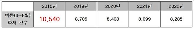 여름 화재 건수 (자료 : 국가통계포털)