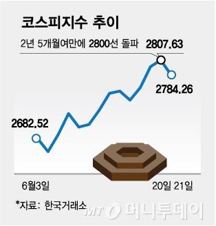 코스피지수 추이/그래픽=김다나 디자인 기자