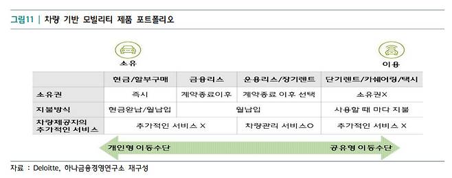 하나은행 하나금융경영연구소 ‘자동차금융 트렌드 변화, ‘소유’에서 ‘이용’으로’ 보고서 발췌.