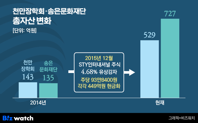 천만장학회 송은문화재단 총자산 변화