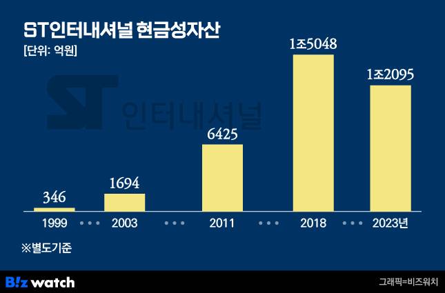 ST인터내셔널 현금성자산