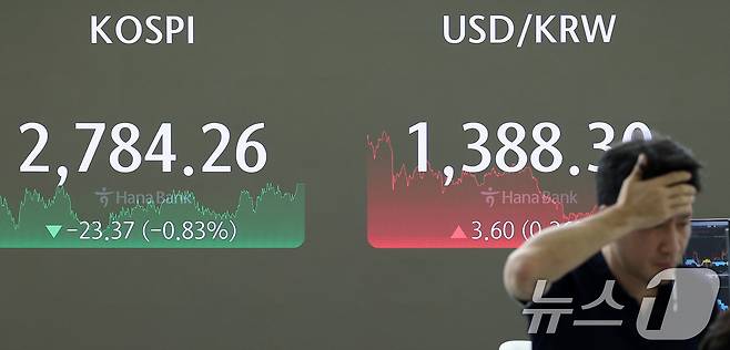 21일 오후 서울 중구 하나은행 본점 딜링룸 전광판에 증시 종가가 표시되고 있다. 이날 코스피 지수는 전 거래일 대비 23.37p(0.83%) 내린 2,784.26, 코스닥 지수는 4.84p(0.56%) 내린 852.67, 달러·원 환율은 3.60원 오른 1,388.30원으로 장을 마감했다. 2024.6.21/뉴스1 ⓒ News1 김성진 기자