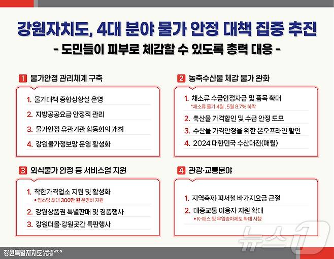 강원자치도, 4대 분야 물가안정 대책.(강원도 제공)/뉴스1