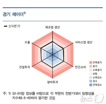 경기레이더.(한국은행 대구경북본부 제공)