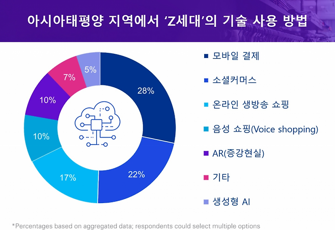 아시아태평양 지역에서 ‘Z세대’의 기술 사용 방법[자료제공=삼정KPMG]