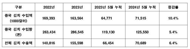 중국산 김치 수입 현황.ⓒ관세청 수출입통계