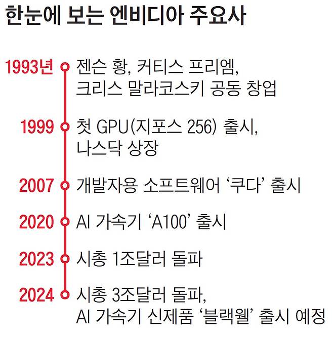 자료 ‘이코노미조선’ 정리