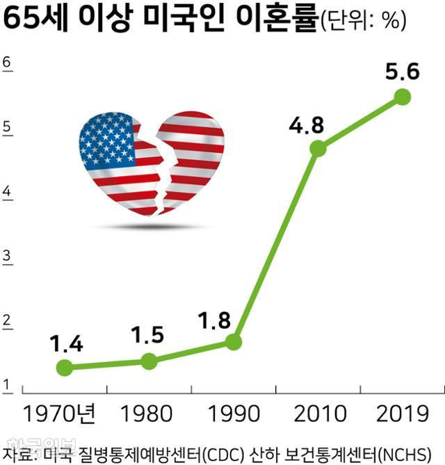 65세 이상 미국인 이혼률. 그래픽=강준구 기자