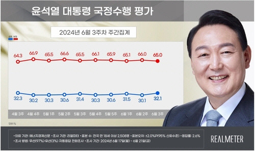 ▲ 6월 3주차 윤석열 대통령 국정수행 평가. [리얼미터 제공]