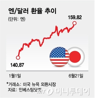 엔달러 환율 추이/그래픽=김다나