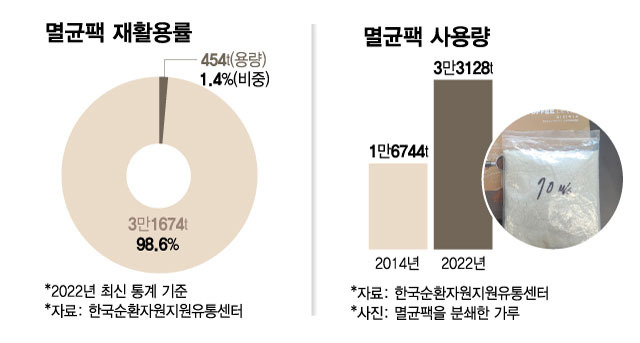 멸균팩 재활용률 및 사용량/그래픽=김현정