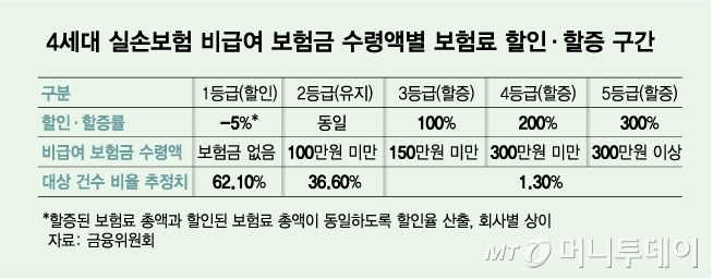 4세대 실손보험 비급여 보험금 수령액별 보험료 할인·할증 구간/그래픽=김다나