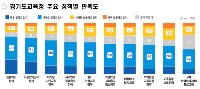 ▲'경기도민이 꼽은 주요 정책별 만족도' 그래픽. ⓒ경기도교육청