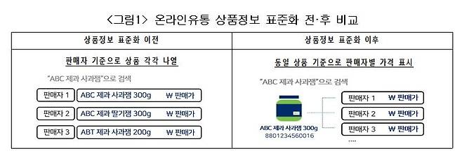 온라인 유통 상품정보 표준화 전후 비교 [대한상의 제공. 재판매 및 DB 금지]