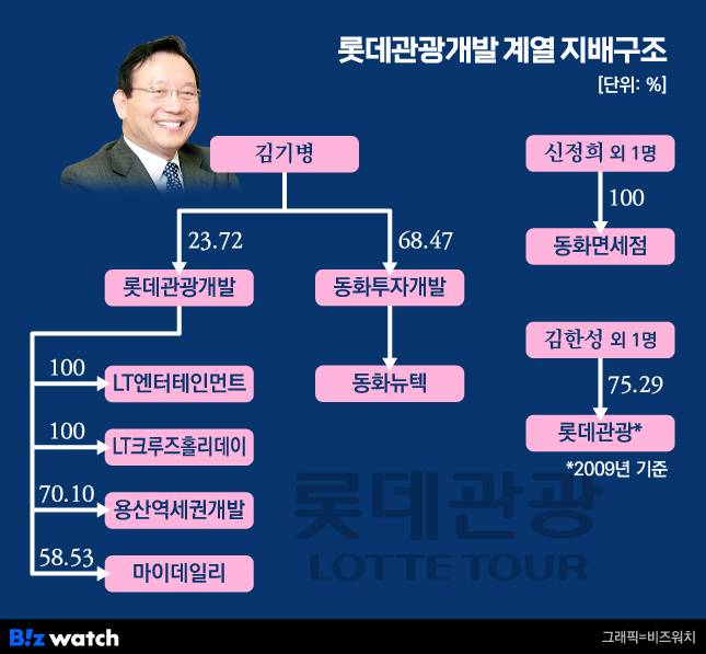 롯데관광개발 계열 지배구조
