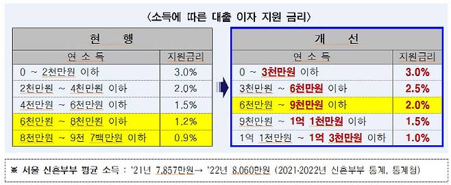 소득에 따른 대출 이자 지원 금리 확대 개편안. (자료=서울시)