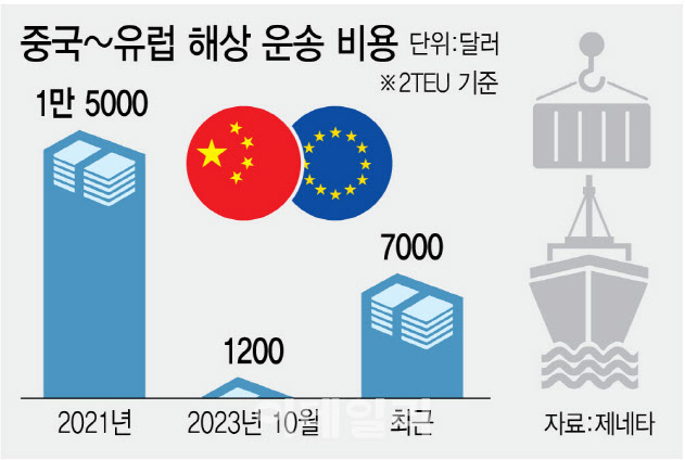 중국~유럽 해상 운송 비용 현황(그래픽=김정훈 기자)