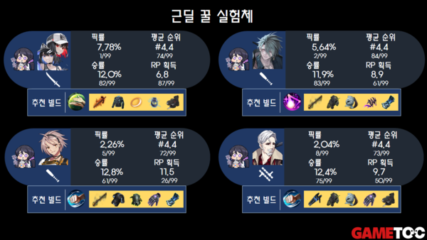 - 1.24 패치 근딜 꿀실험체 목록 (통계 출처 : DAK.GG 6/24 오전 11시 지표)