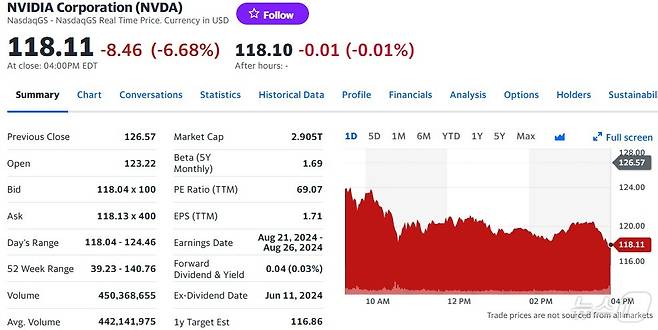 엔비디아 일일 주가추이 - 야후 파이낸스 갈무리
