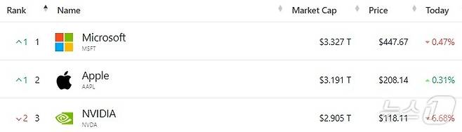 미국 기업 시총 '톱 3' - 야후 파이낸스 갈무리