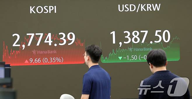 25일 오후 서울 중구 하나은행 본점 딜링룸 전광판에 코스피 종가가 전 거래일 대비 9.66포인트(0.35%) 상승한 2774.39를 나타내고 있다. 이날 코스닥 지수는 0.47포인트(0.06%) 상승한 841.99로, 달러·원 환율은 1.50원 하락한 1387.50원에 장을 마감했다. 2024.6.25/뉴스1 ⓒ News1 김명섭 기자