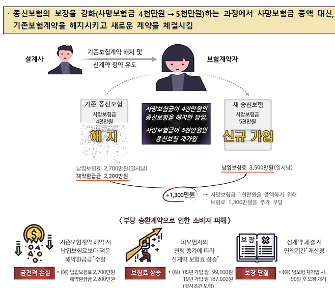 '부당 승환계약'하는 GA, '등록취소 등 제재 강화