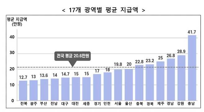 17개 광역별 평균 지급액참전명예수당 평균 지급액. 자료=국가보훈부 제공