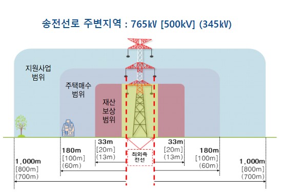 송전선로와 우리집과의 거리에 따라 송주법 지원 내용이 달라진다.(출처=송주법 지원사업포털)