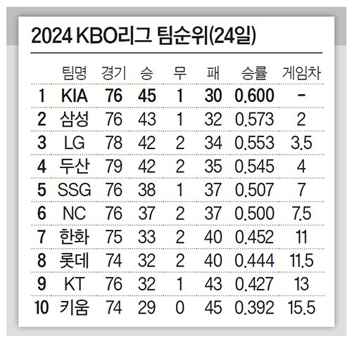 2024 KBO리그 팀순위(24일)