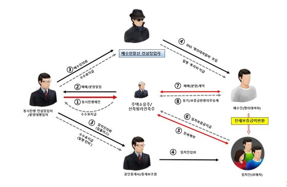 전세 사기 조직도. 그래픽 경기북부경찰청