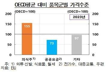 한국의 OECD 대비 주요 품목군별 가격 수준. 자료 한국은행
