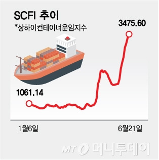 SCFI 추이/그래픽=김다나