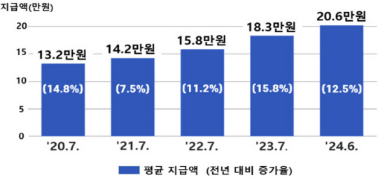 6·25전쟁 및 월남전 참전수당 평균지급액 및 전년 대비 증가율.국가보훈부 제공