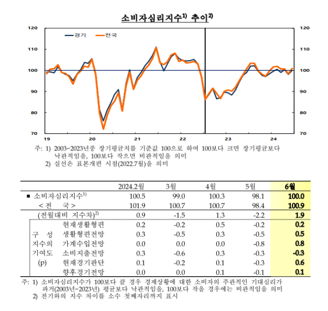 ▲소비자심리지수 ⓒ한국은행 경기본부