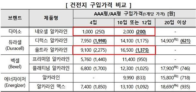 건전지 1개당(괄호) 소비자 가격 [한국소비자원 자료]
