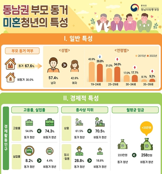 동남권 부모동거 미혼청년의 특성  [동남지방통계청 제공]