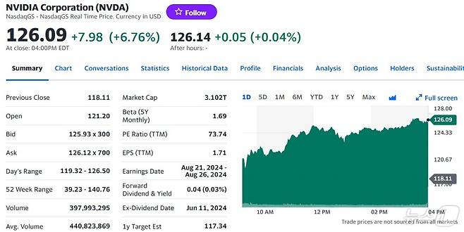 엔비디아 일일 주가추이 - 야후 파이낸스 갈무리