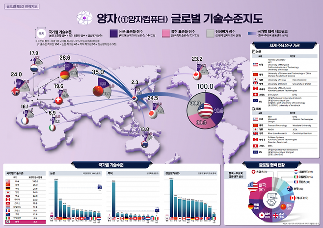 양자컴퓨터 분야 글로벌 기술수준 지도. 과기정통부 제공