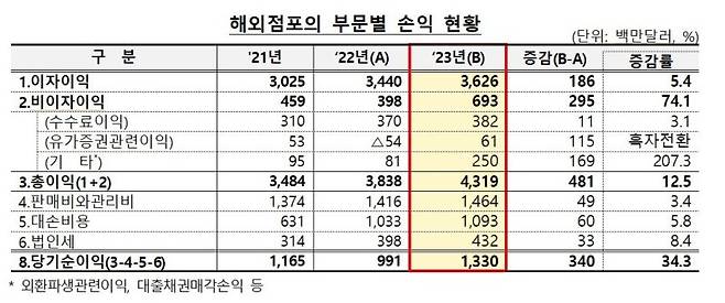 국내은행 해외점포의 당기순이익 (금융감독원 제공) /사진=뉴스1