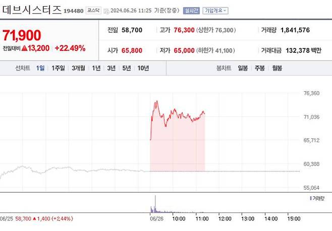 미국 애플앱스토어 인기 1위 소식에 급등한 데브시스터즈 주가