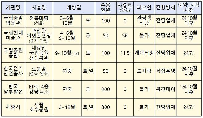 주요 신규 공공 예식공간 목록. 기획재정부