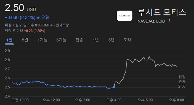 25일(현지시간) 루시드 주가 흐름
