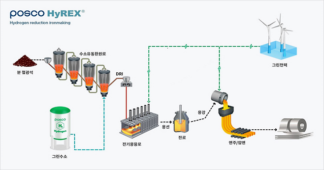 포스코 하이렉스(HyREX) 수소환원제철 개념도<포스코홀딩스>