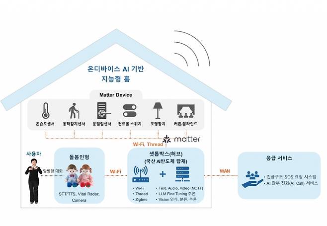 온디바이스AI 지능형 홈 실증사업 체계도. /자료=과학기술정보통신부